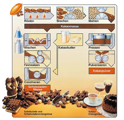 Schokoladenherstellung - Schautafel Produktionsprozeß